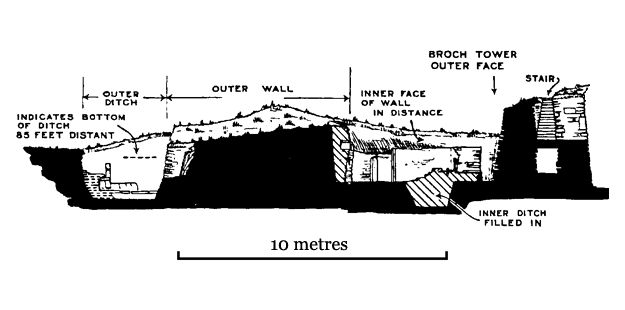 Defences. Cross Section